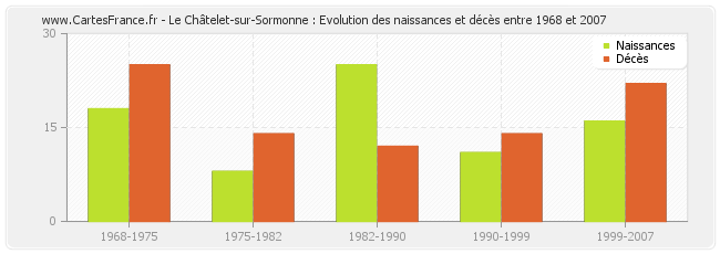 Le Châtelet-sur-Sormonne : Evolution des naissances et décès entre 1968 et 2007
